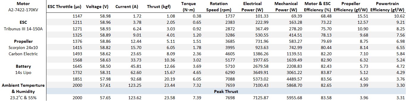 Scorpion A2-7422-170kv (70cc / 7350w / 14s) Data chart